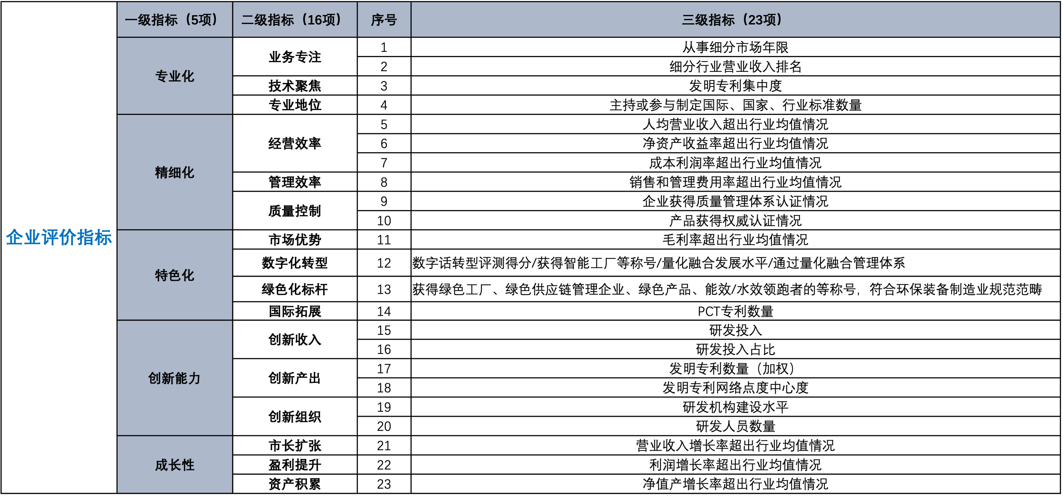 专精特新中小企业评价指标体系